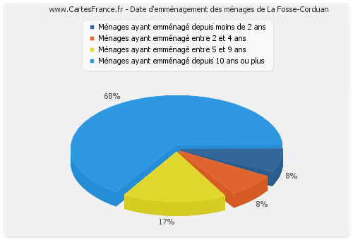 Date d'emménagement des ménages de La Fosse-Corduan